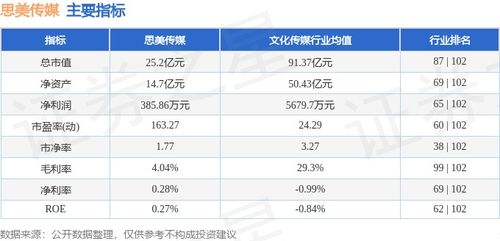 思美傳媒周跌5.32%，主力資金凈流出3289萬，數(shù)字內(nèi)容制作服務(wù)業(yè)務(wù)承壓？